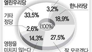 [여론조사/본보-KRC]“탄핵가결 열린우리당에 유리” 33.5%