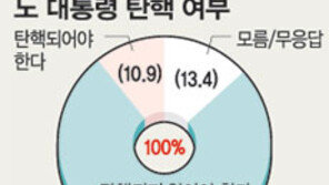 [여론조사/4·15총선]부동층 확 줄었다… 47.2% → 27.1%