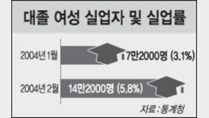 대졸여성 실업률 한달만에 두배 2월 5.8%… 4년만에 최고