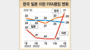 [축구]‘넘버2 전락’ 한국축구 FIFA20위…이란 17위로 亞최강