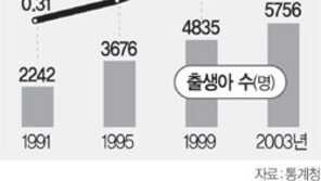 40대이상 ‘늦둥이 출산’ 21년만에 최다