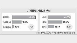 여성단체 “부부강간 범죄로 규정 처벌해야”