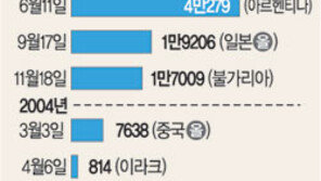 [대표팀]상암경기장 입장권 판매 분석