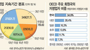 [自營業 비상구가 없다]자영업 44% “빈곤층 생활”