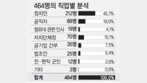 [탐사 보도]‘有權無罪’… 비리거물 ‘사정’봐준 司正