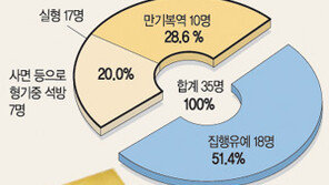 [탐사 보도]수뢰혐의 기소 159명중 실형선고 41명뿐