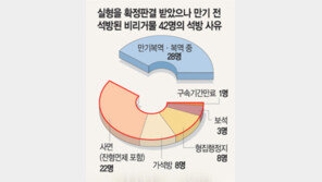 [탐사 보도]실형 확정돼도 사면-가석방으로 풀려나