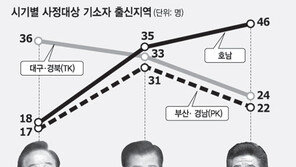 [탐사 보도]정권따라 TK→PK→호남출신 ‘司正타깃’