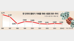 [현장 진단]풀린 돈 많다는데 왜 안돌까