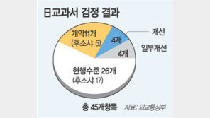 채택률 65% 日 공민교과서 ‘독도는 일본땅’ 기술