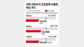 [현장 진단]올해 입학정원 13% 8만8034명 못채워