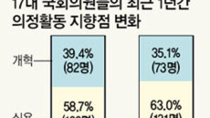 [설문조사]議政성향 달라졌다…17대국회 1년 분석