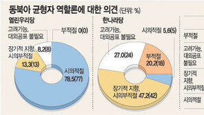 [설문조사/17대국회 1년]동북아 균형자론