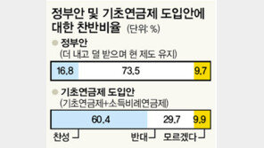 [여론조사]“기초연금제 도입해야” 60%