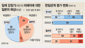 [여론조사]일본인 10명중 6명 “日帝배상 해결 안돼”