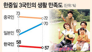 [여론조사]‘장래 기대크다’ 中 82% 韓 54% 日 23%