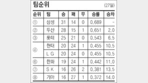 [프로야구]LG, 삼성에 분풀이…0-1 뒤지다 12-6 역전승