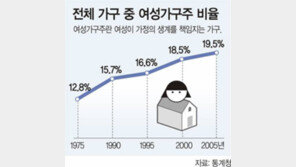 [통계로 보는 한국 여성의 삶]여성이 먼저 “갈라서자”