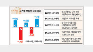 [여론조사]교수-연구원 150명에 부동산대책 물어보니…