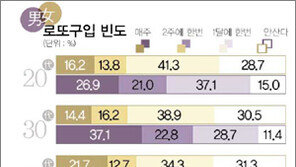 [2040 千人千色]“혹시나…로또 매번산다” 男 33%