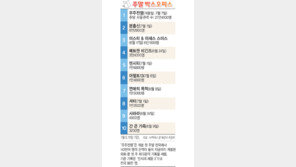 [국내 박스오피스]7월 9,10일 기준