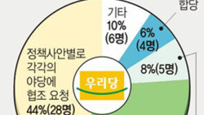 [여론조사]연정론 與의원들도 대체로 부정적