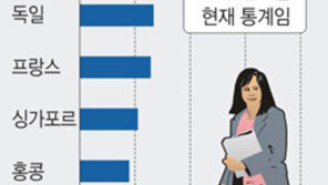 美-유럽 여성임원 비율 10년간 제자리… 승진차별 여전