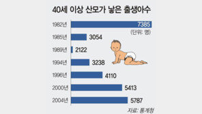 40세 넘은 ‘늦둥이 엄마’ 22년 만에 가장 많았다