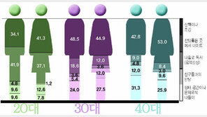 [2040 千人千色]청계천서 가장 하고 싶은 것 ‘산책-조깅’ 44%