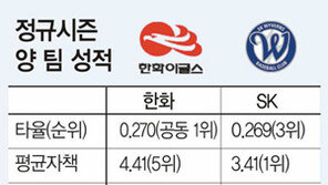 [프로야구]SK 방패 對 한화 창…1일부터 5판3선승 준PO