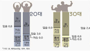 [2040 千人千色]“이성의 외모를 볼때 눈부터 본다” 56%