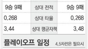 [프로야구]두산-한화 “빨리 끝낸다” vs “공은 둥글다”