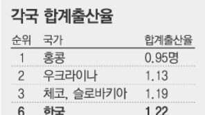 올 한국출산율 예상치 세계평균 절반도 안돼