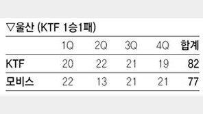 [프로농구]조상현 황진원 맹활약…KTF, 선두 모비스 꺾어