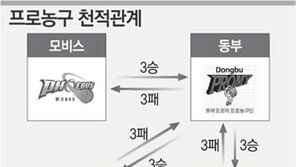 [프로농구]동부-삼성-모비스, 천적관계가 ‘3强 균형’ 낳았다