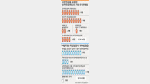 [국민연금 이대로 둘 것인가]“재정불안-국민불신이 큰 문제”