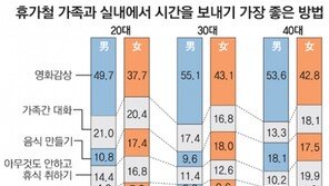 [2040 千人千色]“휴가때 가족과 영화 볼래요” 47%