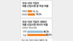 ‘사라진 그녀들’…10년전 대기업입사 대졸女 63% 중도하차