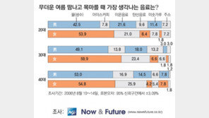 [2040 千人千色]“목마를 땐 생수가 최고” 52%