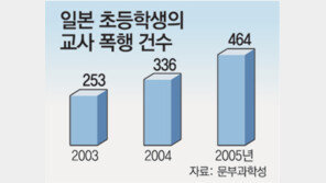 日 초등학교 교사들 “애들이 때려요”