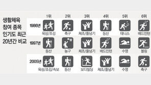 [7330 운동합시다]<2>한국인 4명중1명“걷고 뛰며 건강 다진다”