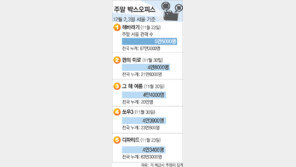 [국내 박스오피스]12월 2,3일 서울 기준