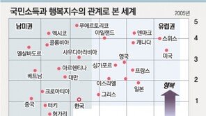 [논술로 풀어보는 경제]국민소득과 행복지수의 상관관계