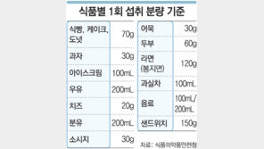 식품 영양표시 ‘1회 섭취량’ 기준으로 바꾼다