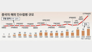 “외국기업 사냥 제철” 中 2차 M&A 열풍