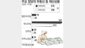 정당수입, 선거비에 절반 지출… 정책개발비 4~7%