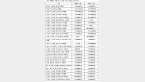 <표> 2007년 서울 및 수도권 주요 아파트 공시가격