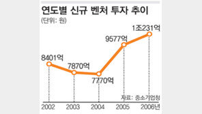 벤처투자 1조 원 돌파