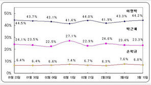 출판기념회 후 이명박 전 시장 지지율 소폭 상승