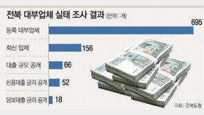대부업계 금리영업, 신고는 법정금리 실제론 살인금리